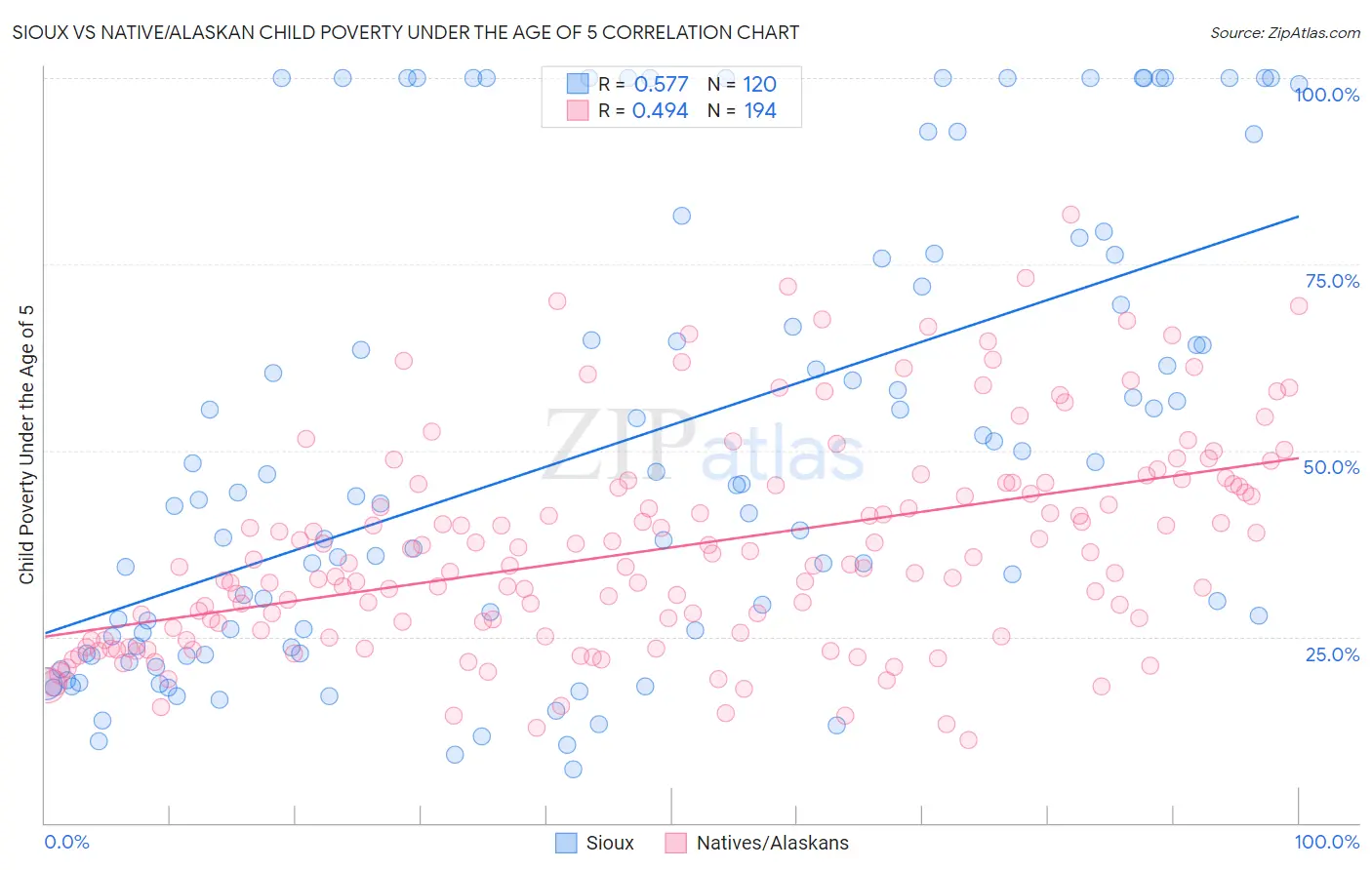 Sioux vs Native/Alaskan Child Poverty Under the Age of 5