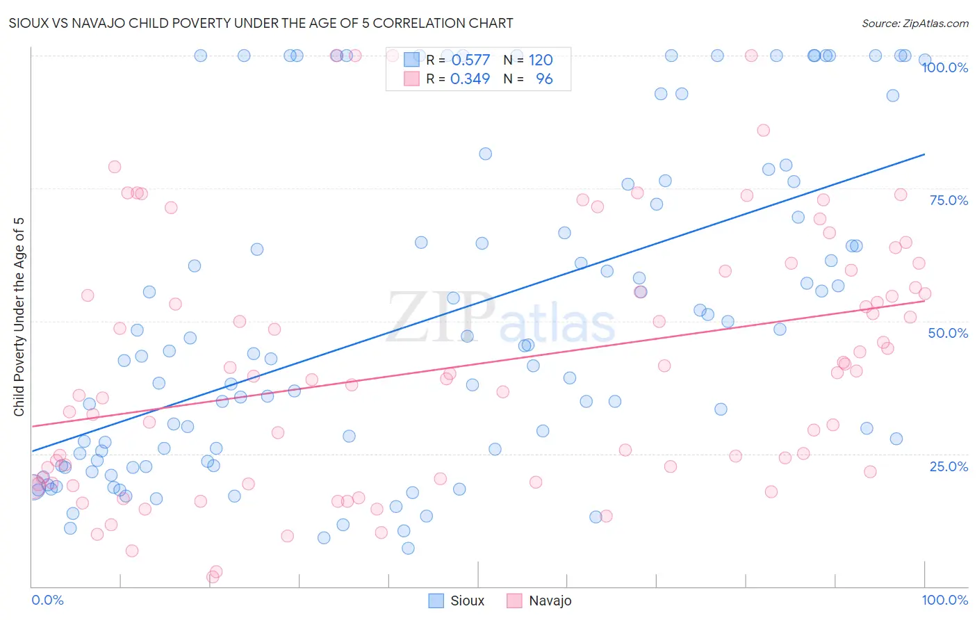 Sioux vs Navajo Child Poverty Under the Age of 5