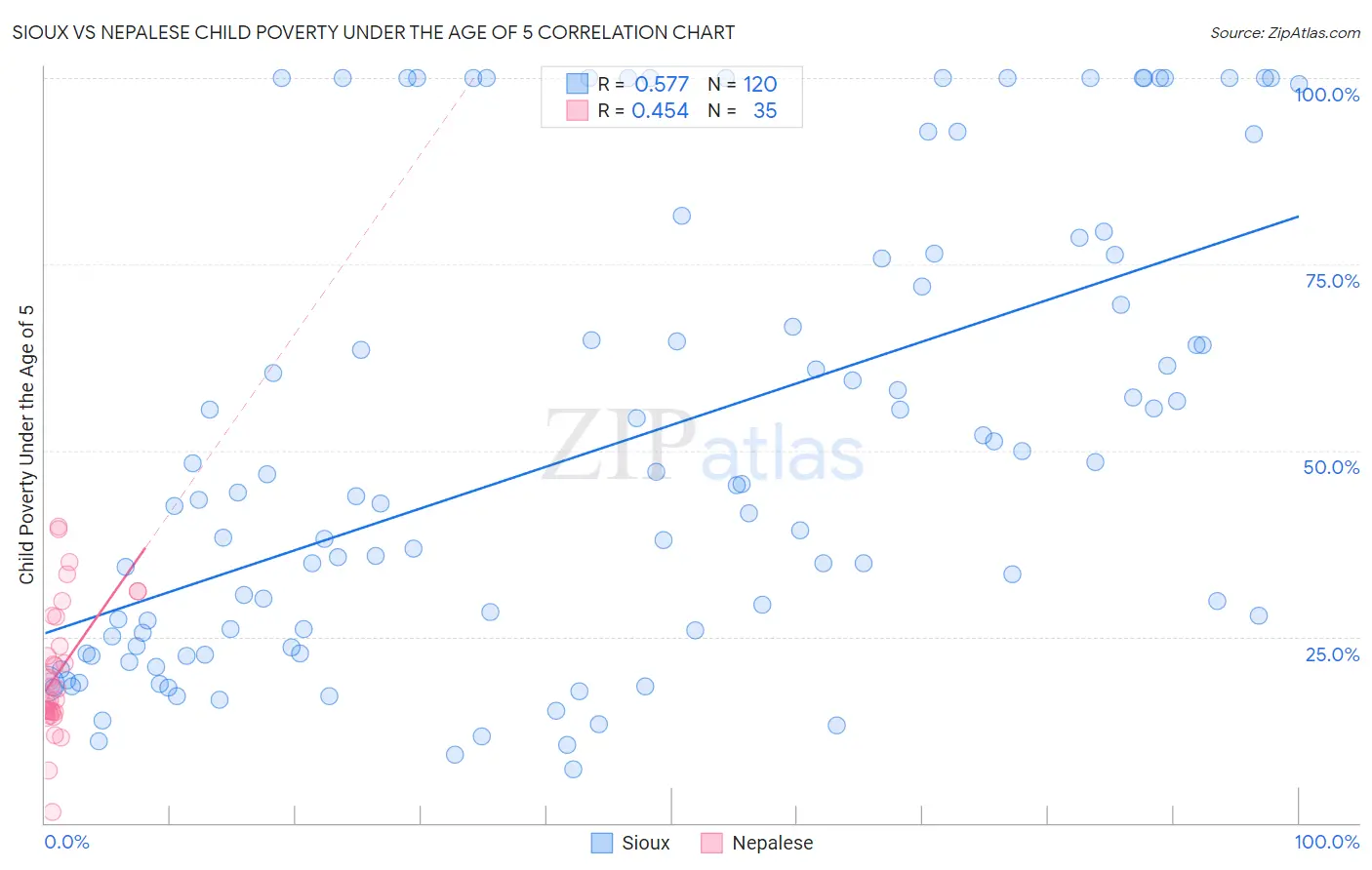 Sioux vs Nepalese Child Poverty Under the Age of 5