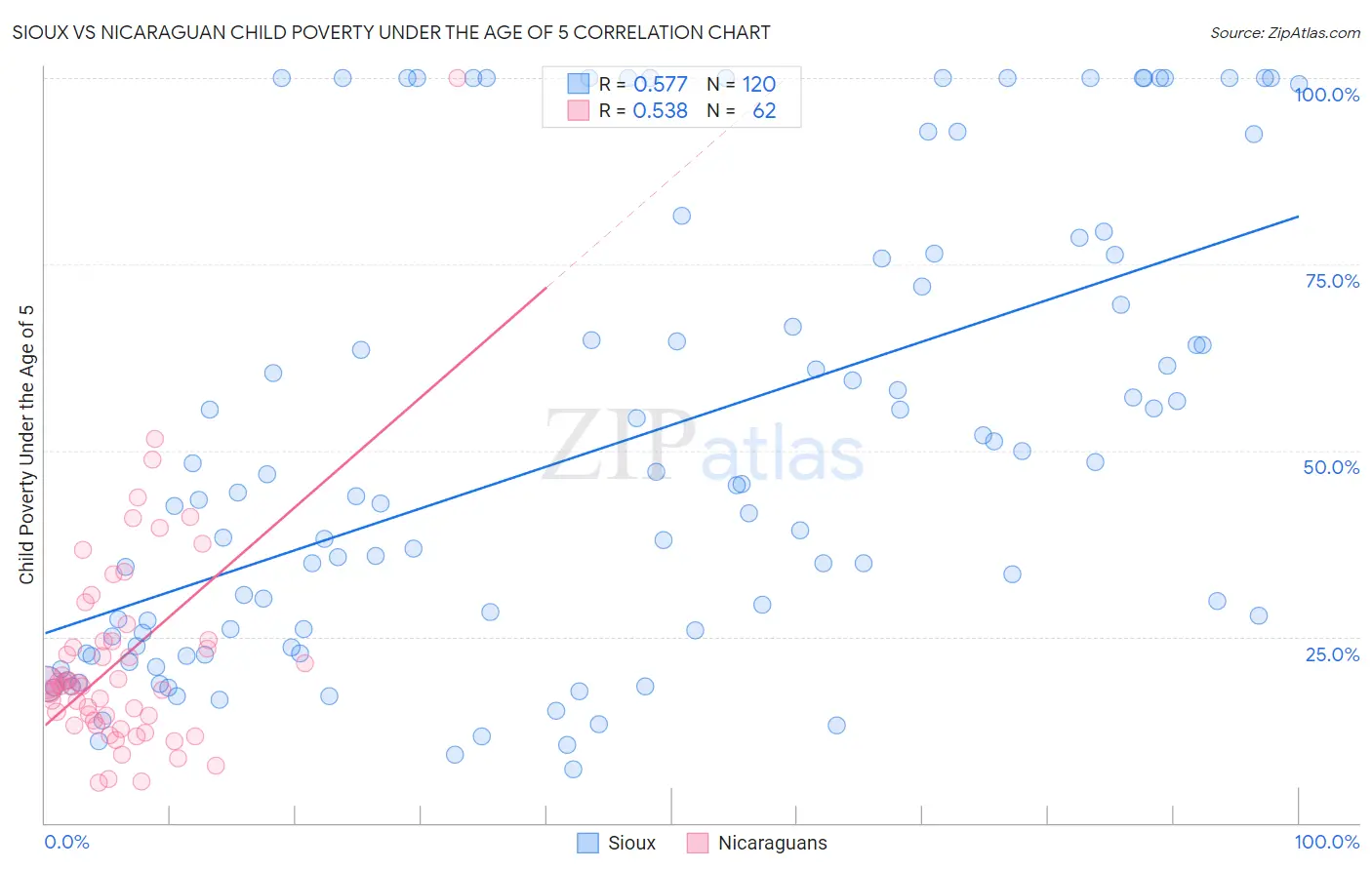 Sioux vs Nicaraguan Child Poverty Under the Age of 5