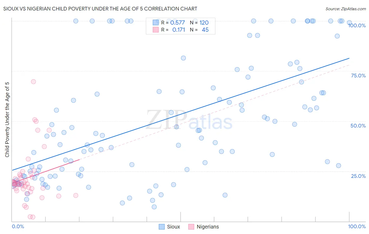 Sioux vs Nigerian Child Poverty Under the Age of 5