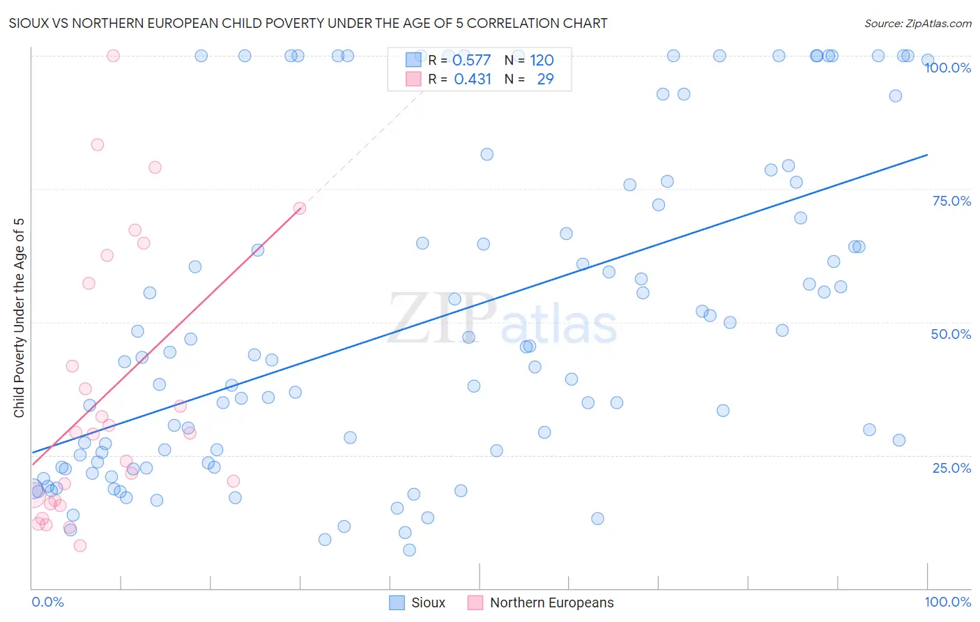 Sioux vs Northern European Child Poverty Under the Age of 5