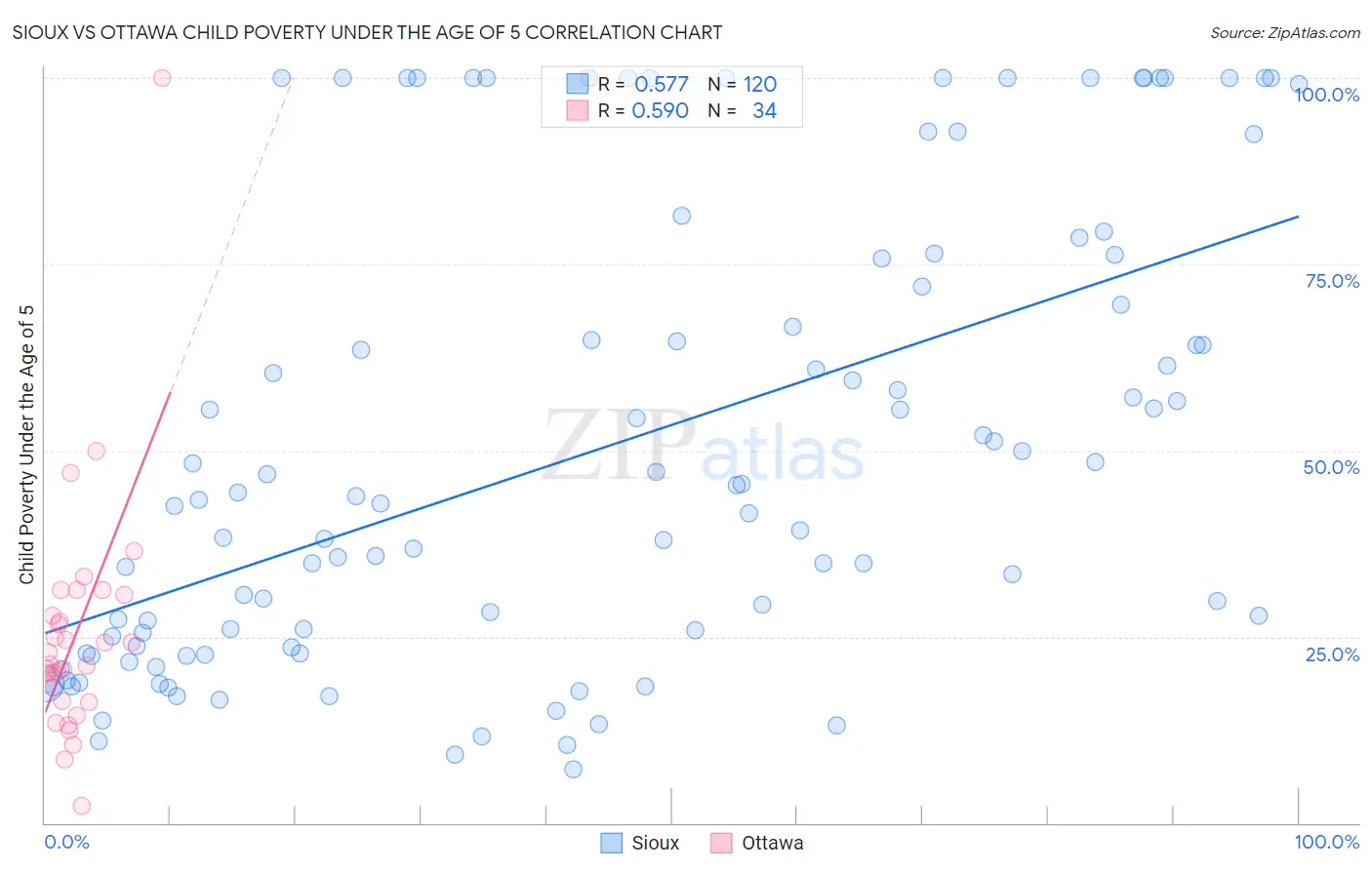 Sioux vs Ottawa Child Poverty Under the Age of 5