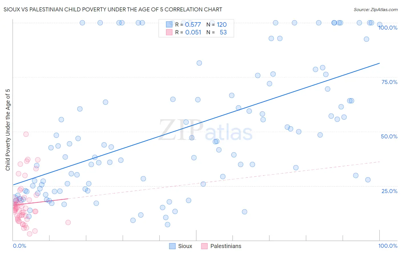 Sioux vs Palestinian Child Poverty Under the Age of 5