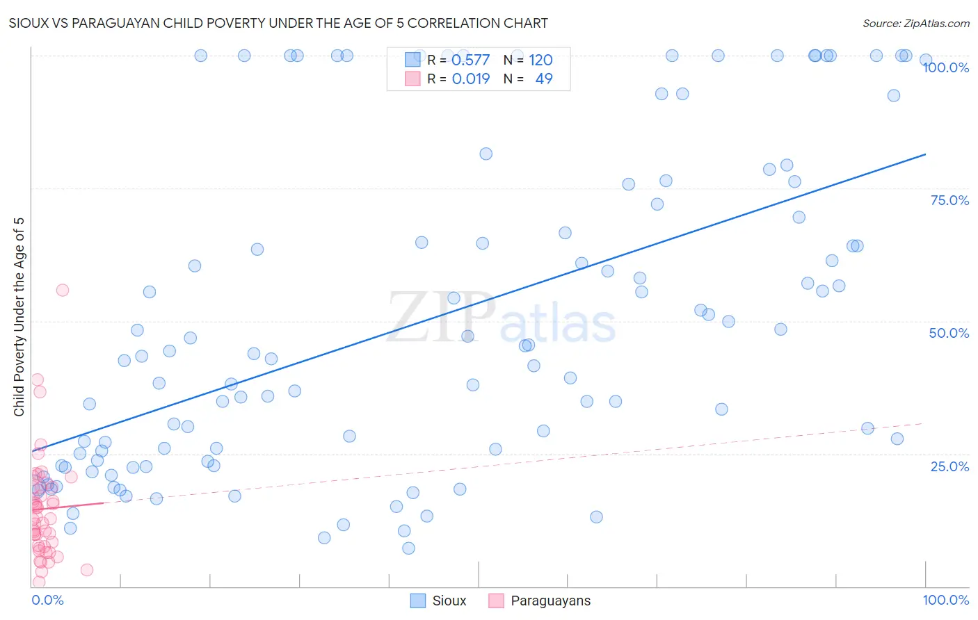Sioux vs Paraguayan Child Poverty Under the Age of 5