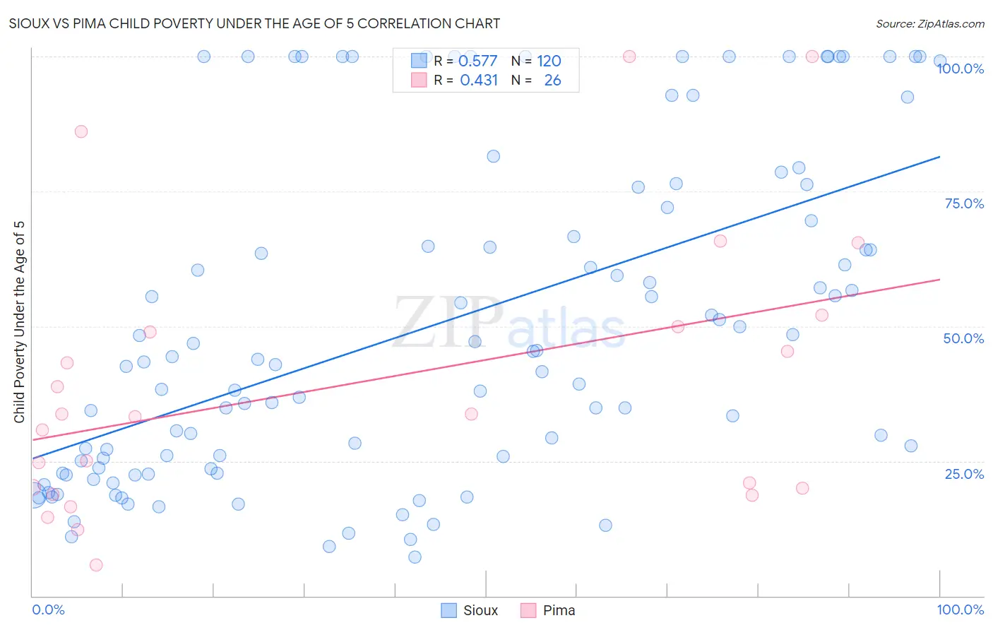 Sioux vs Pima Child Poverty Under the Age of 5