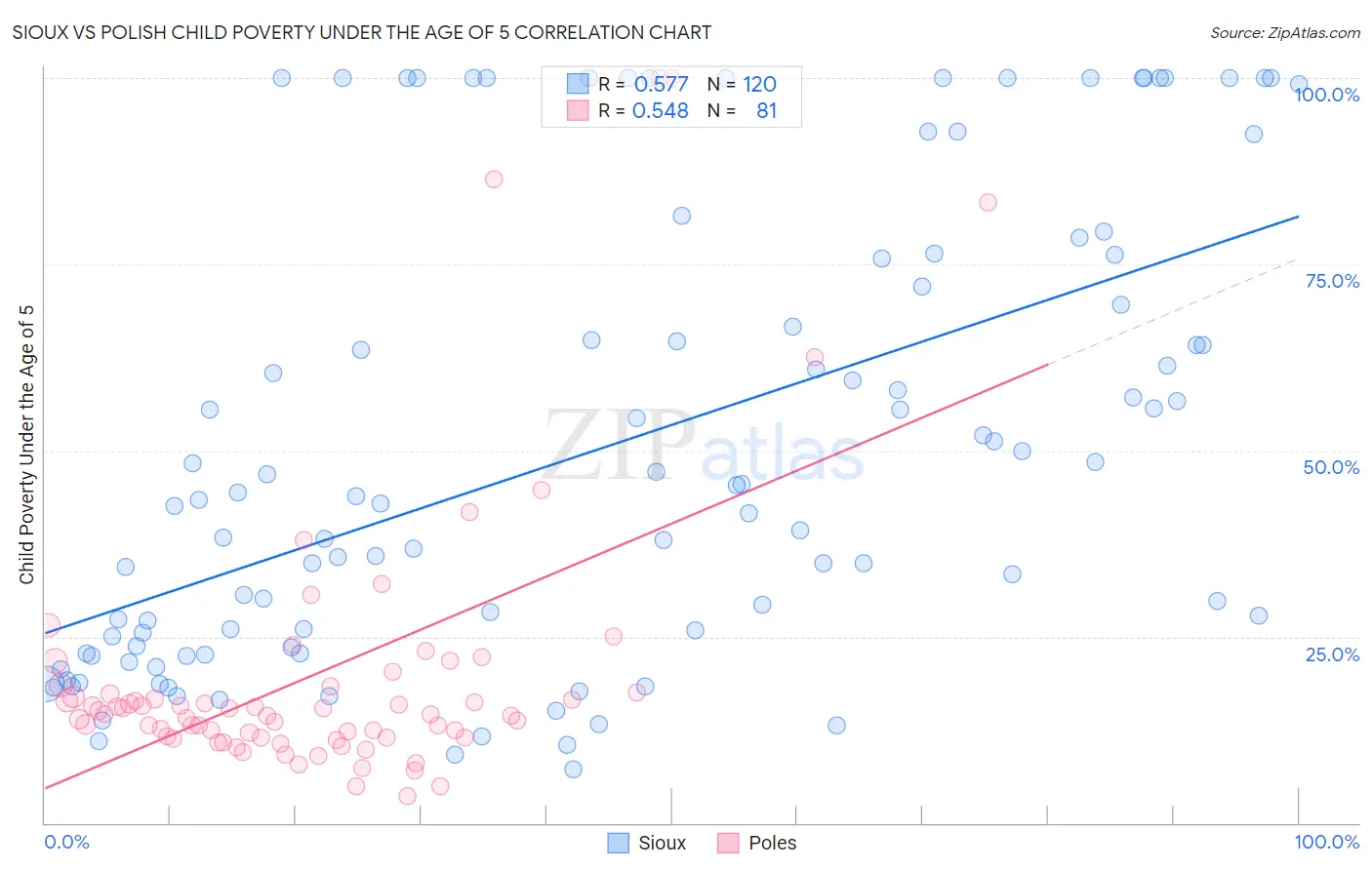 Sioux vs Polish Child Poverty Under the Age of 5