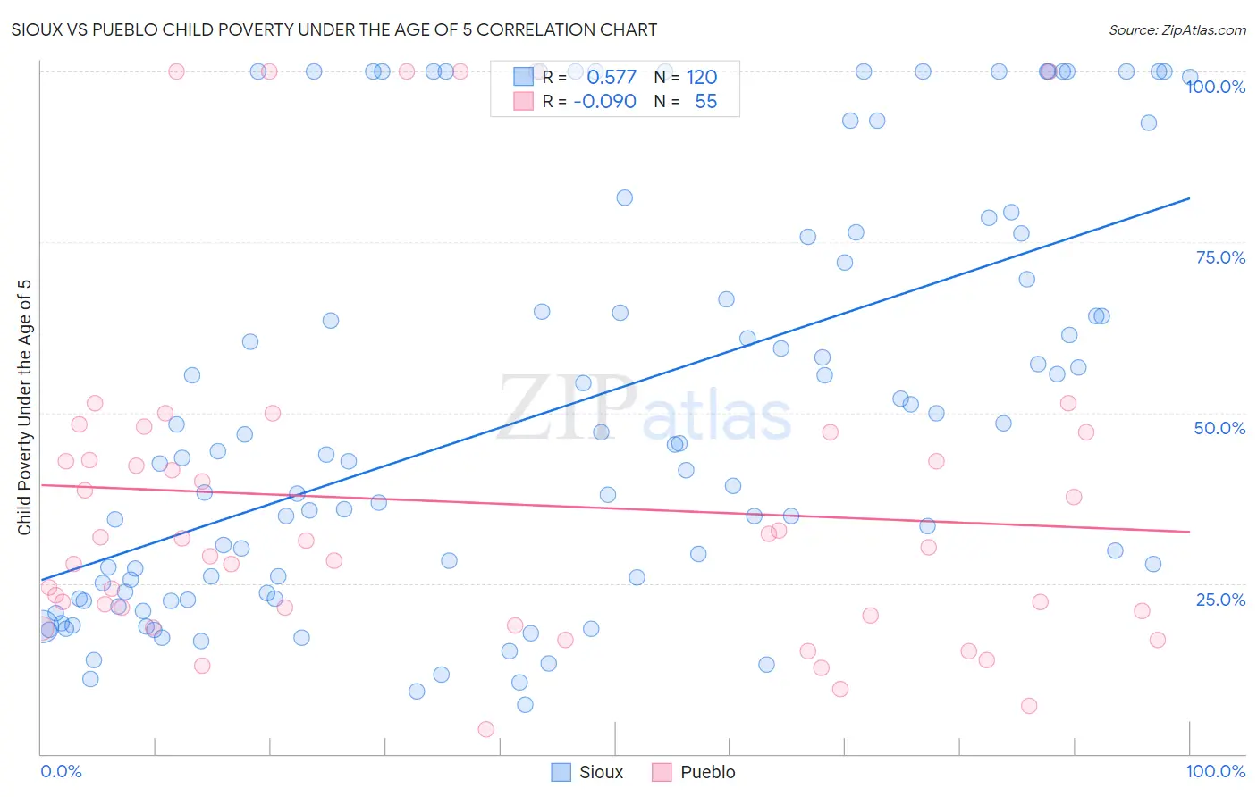 Sioux vs Pueblo Child Poverty Under the Age of 5