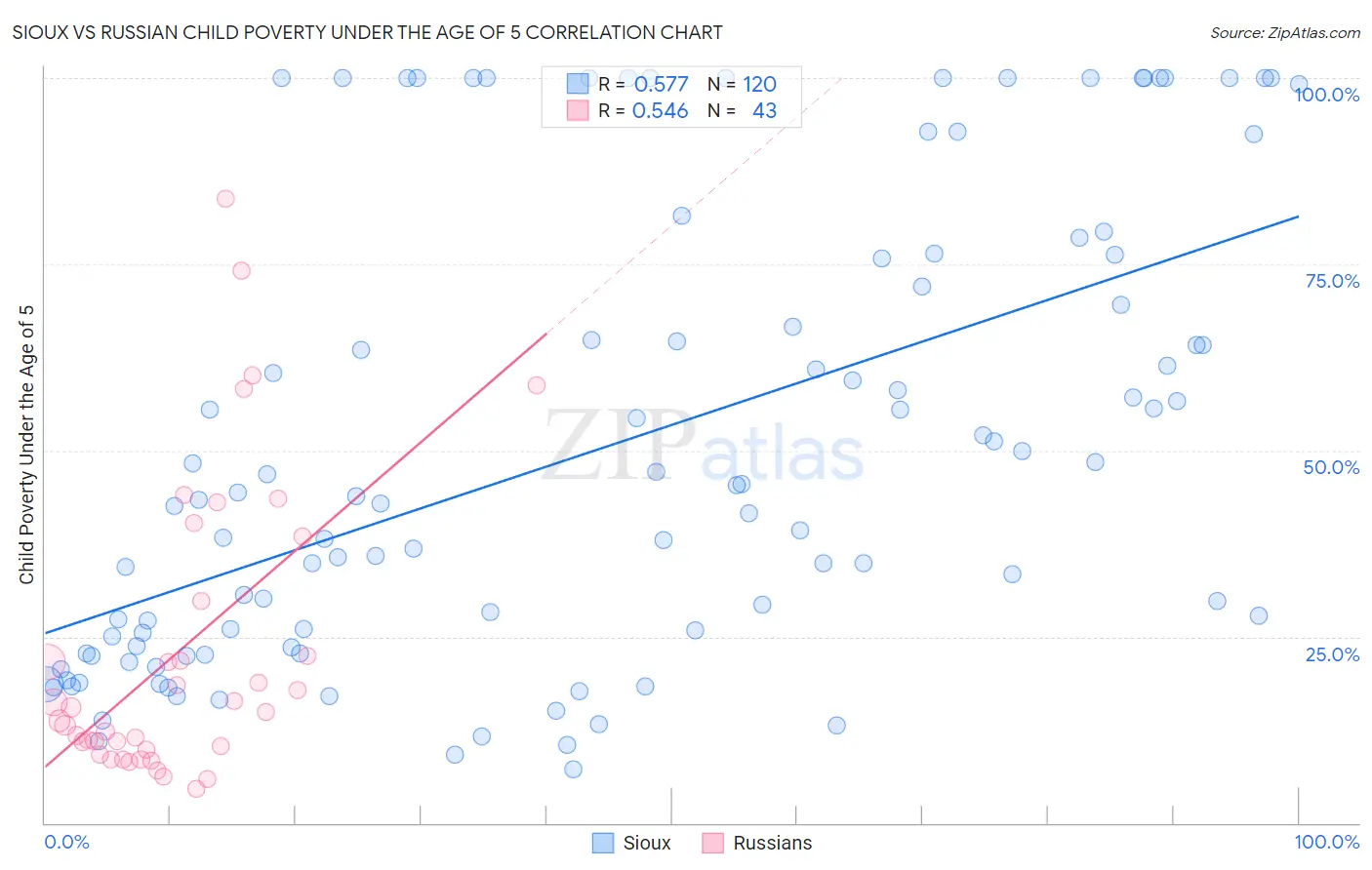 Sioux vs Russian Child Poverty Under the Age of 5