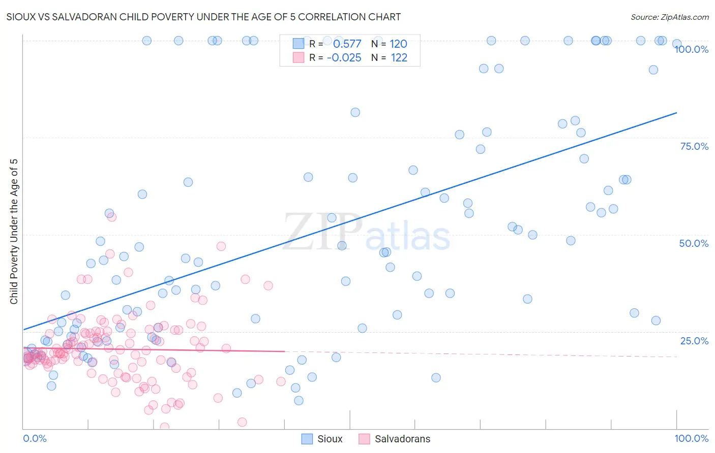 Sioux vs Salvadoran Child Poverty Under the Age of 5