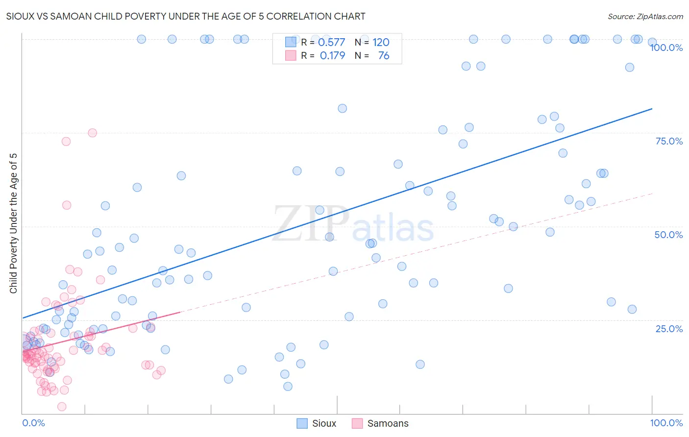 Sioux vs Samoan Child Poverty Under the Age of 5