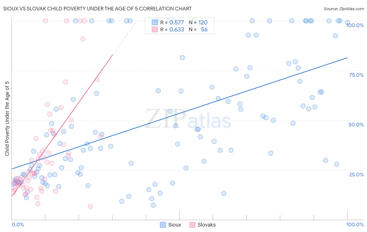 Sioux vs Slovak Child Poverty Under the Age of 5