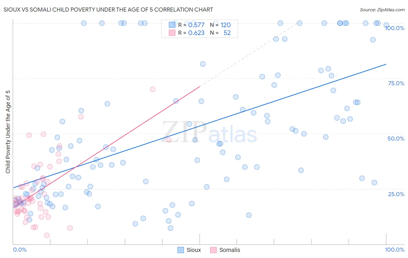 Sioux vs Somali Child Poverty Under the Age of 5