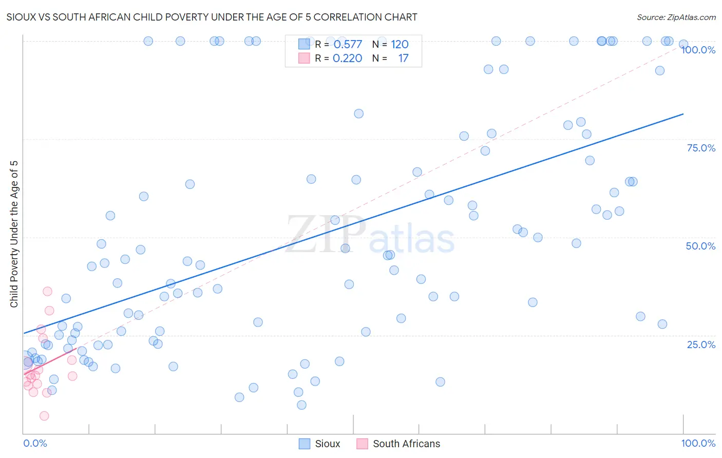 Sioux vs South African Child Poverty Under the Age of 5