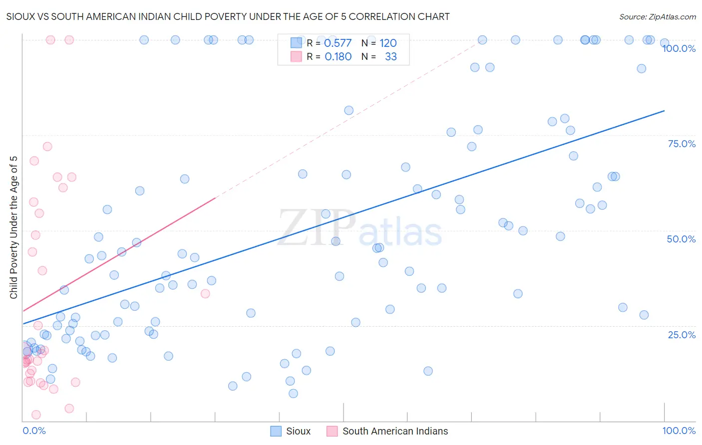 Sioux vs South American Indian Child Poverty Under the Age of 5