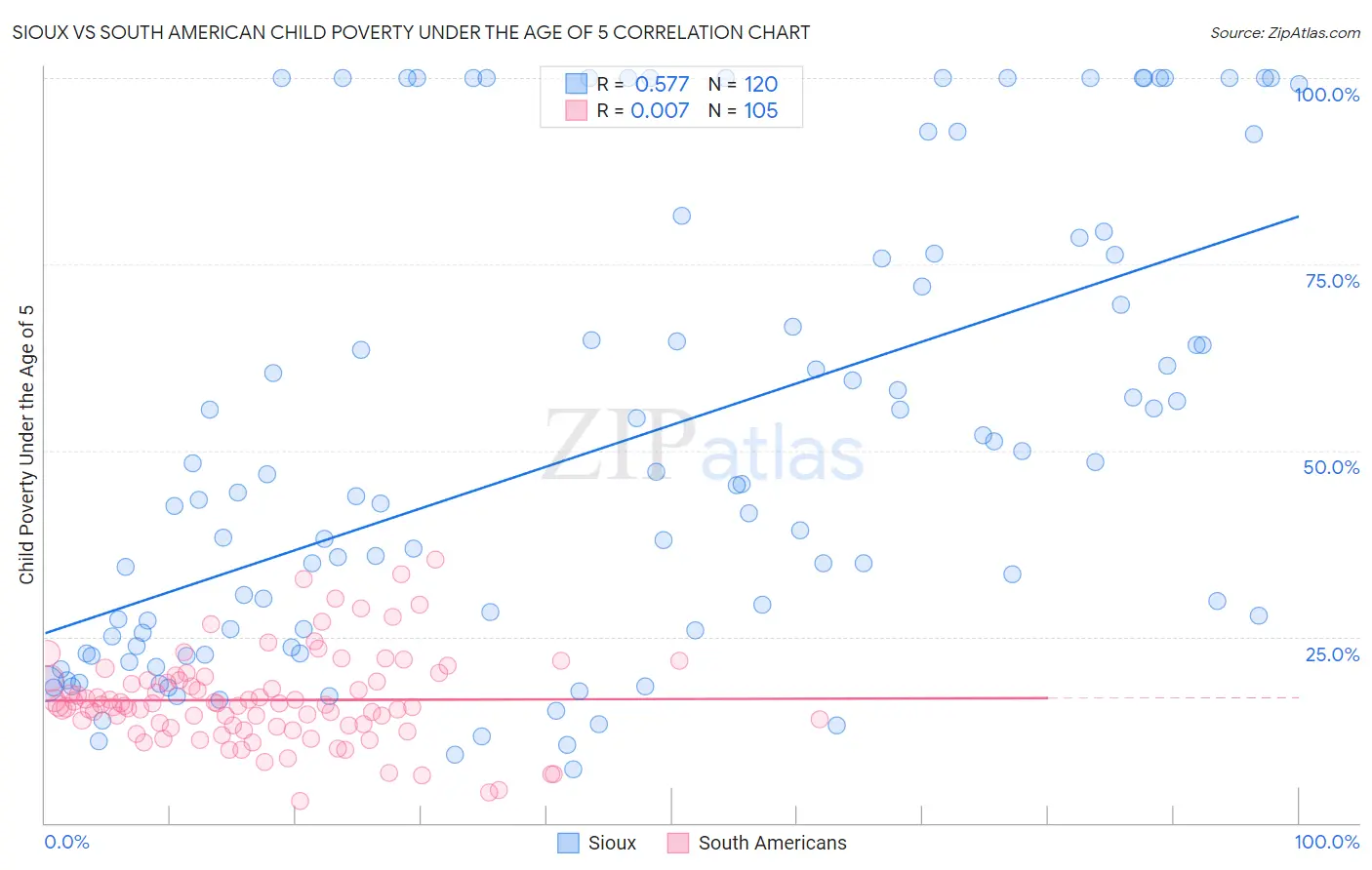 Sioux vs South American Child Poverty Under the Age of 5