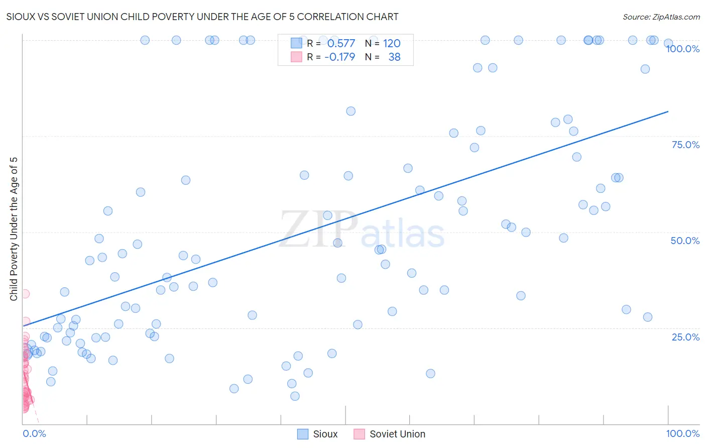 Sioux vs Soviet Union Child Poverty Under the Age of 5