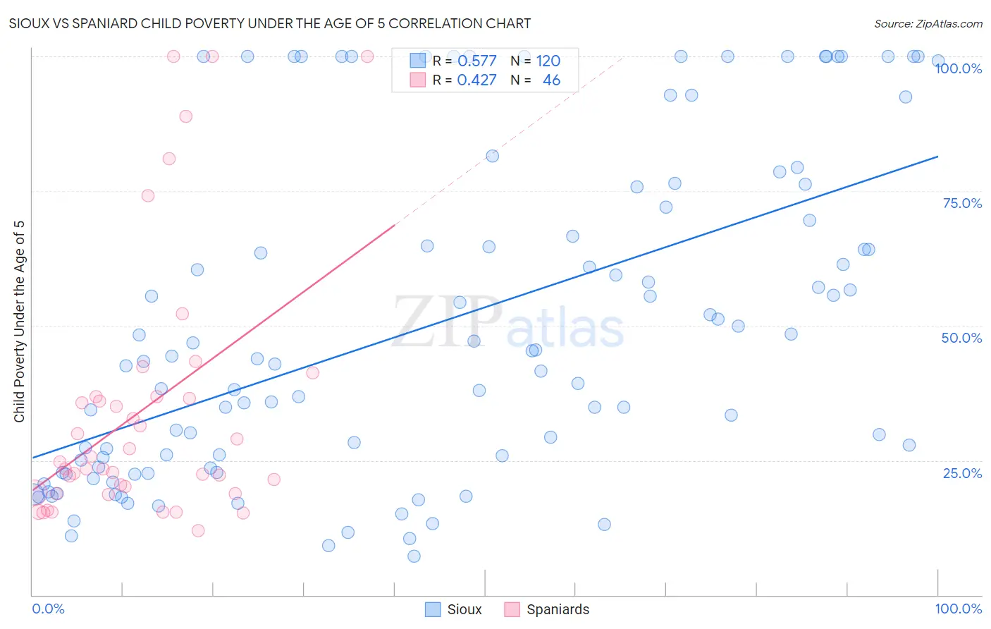 Sioux vs Spaniard Child Poverty Under the Age of 5