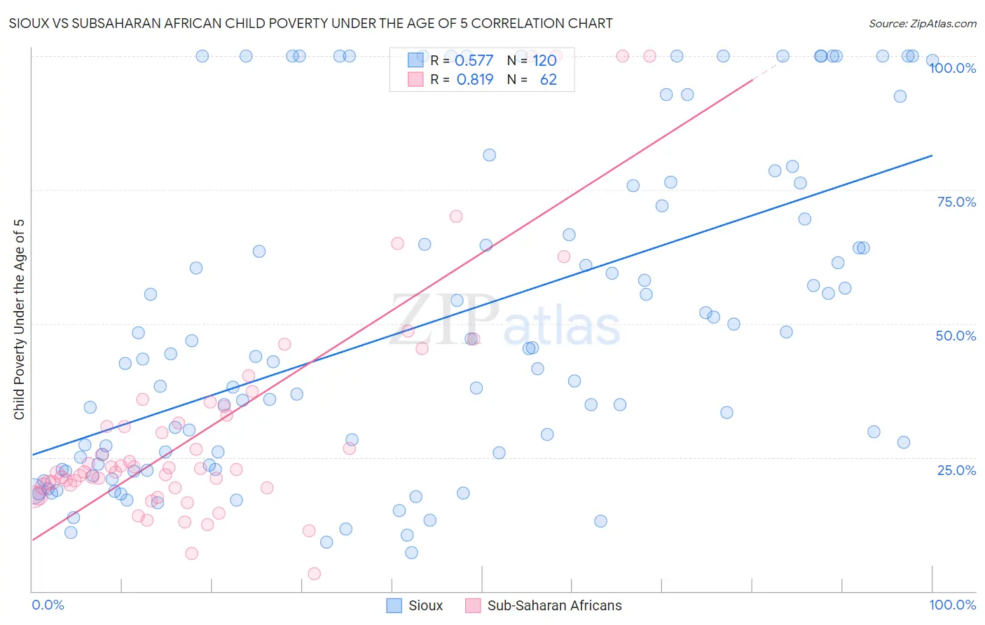 Sioux vs Subsaharan African Child Poverty Under the Age of 5