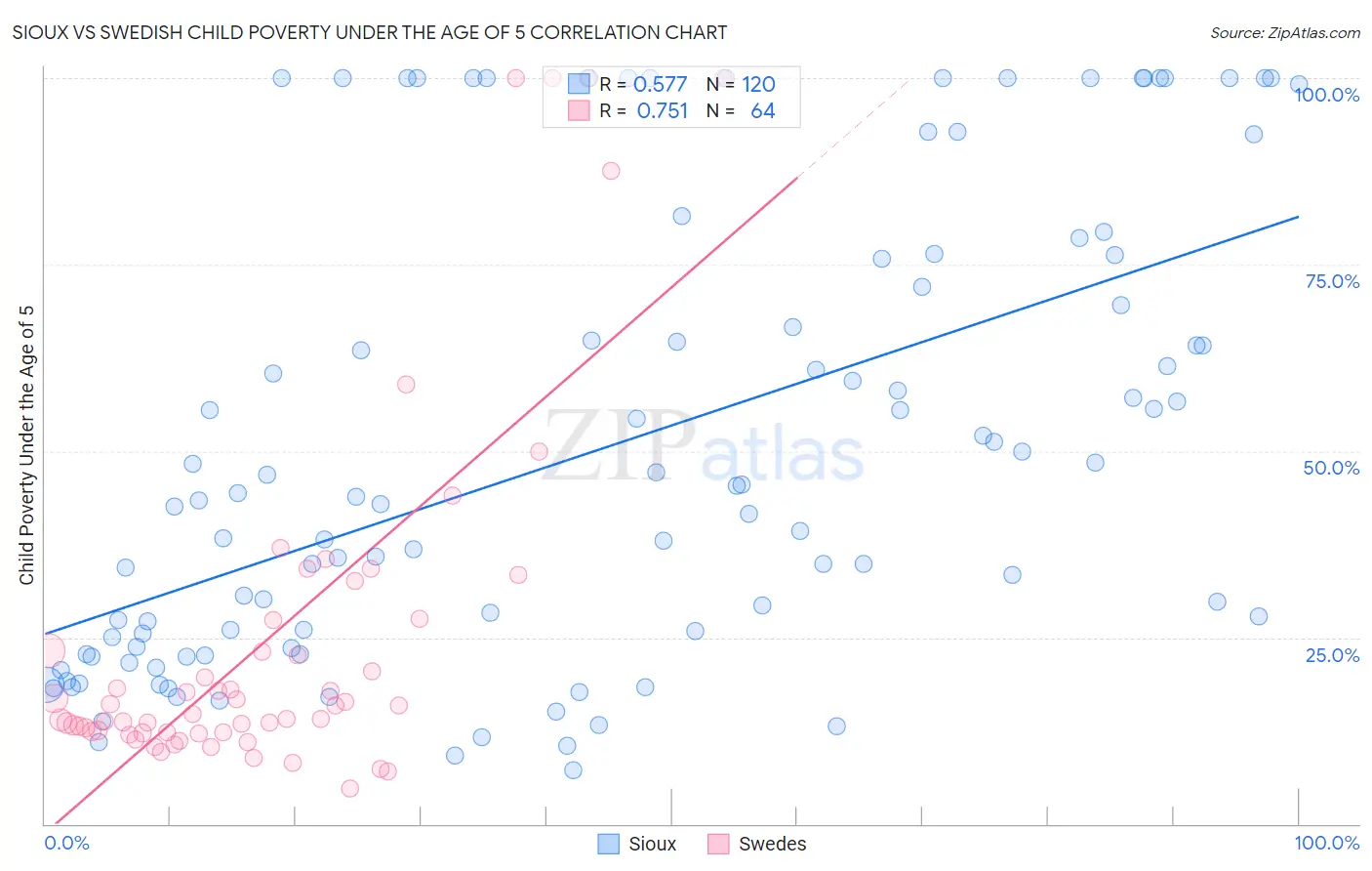 Sioux vs Swedish Child Poverty Under the Age of 5