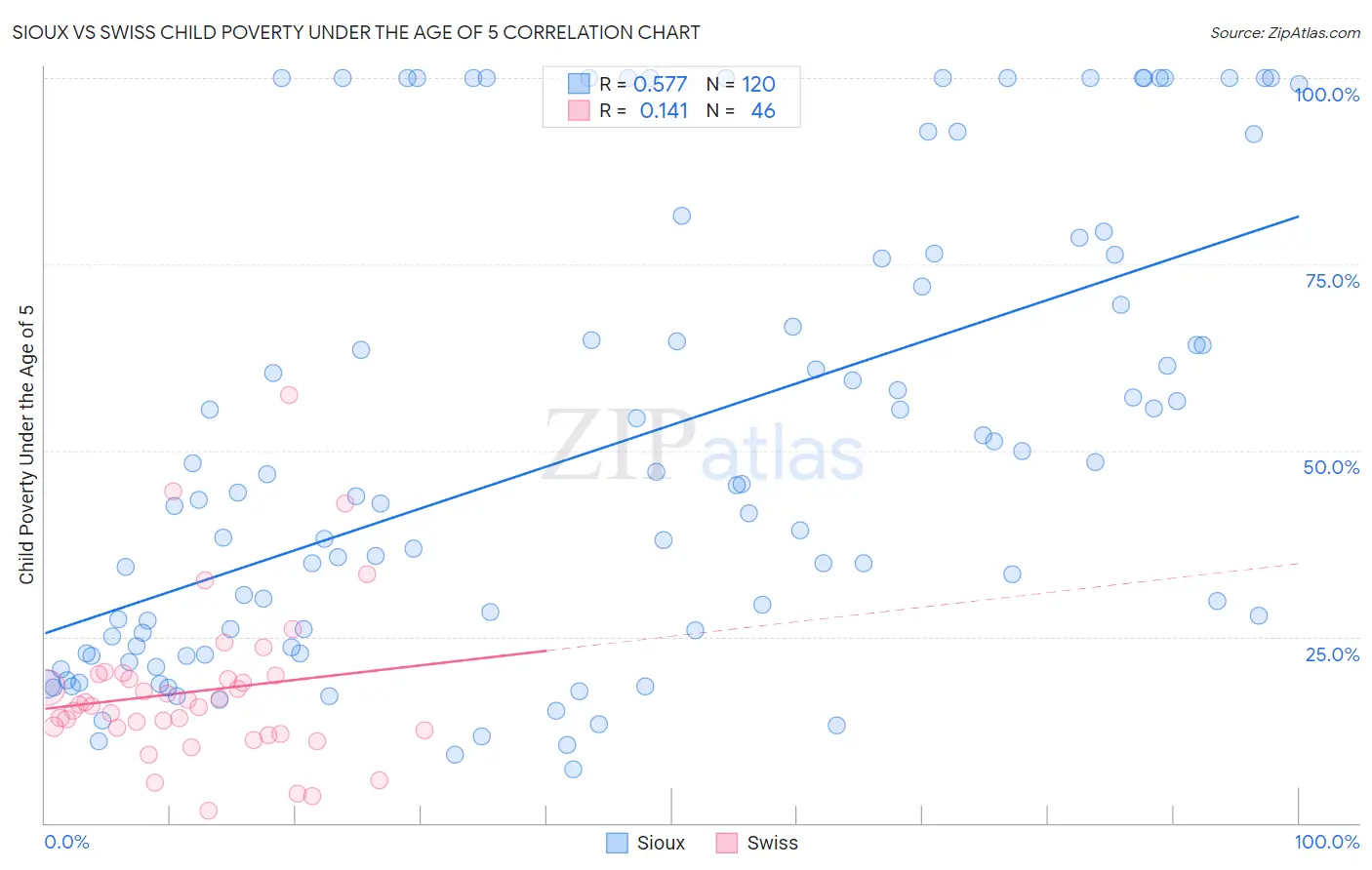 Sioux vs Swiss Child Poverty Under the Age of 5