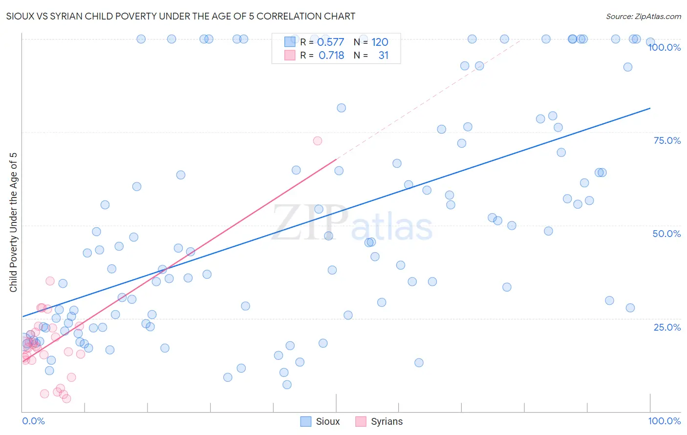 Sioux vs Syrian Child Poverty Under the Age of 5
