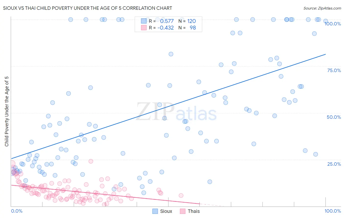 Sioux vs Thai Child Poverty Under the Age of 5
