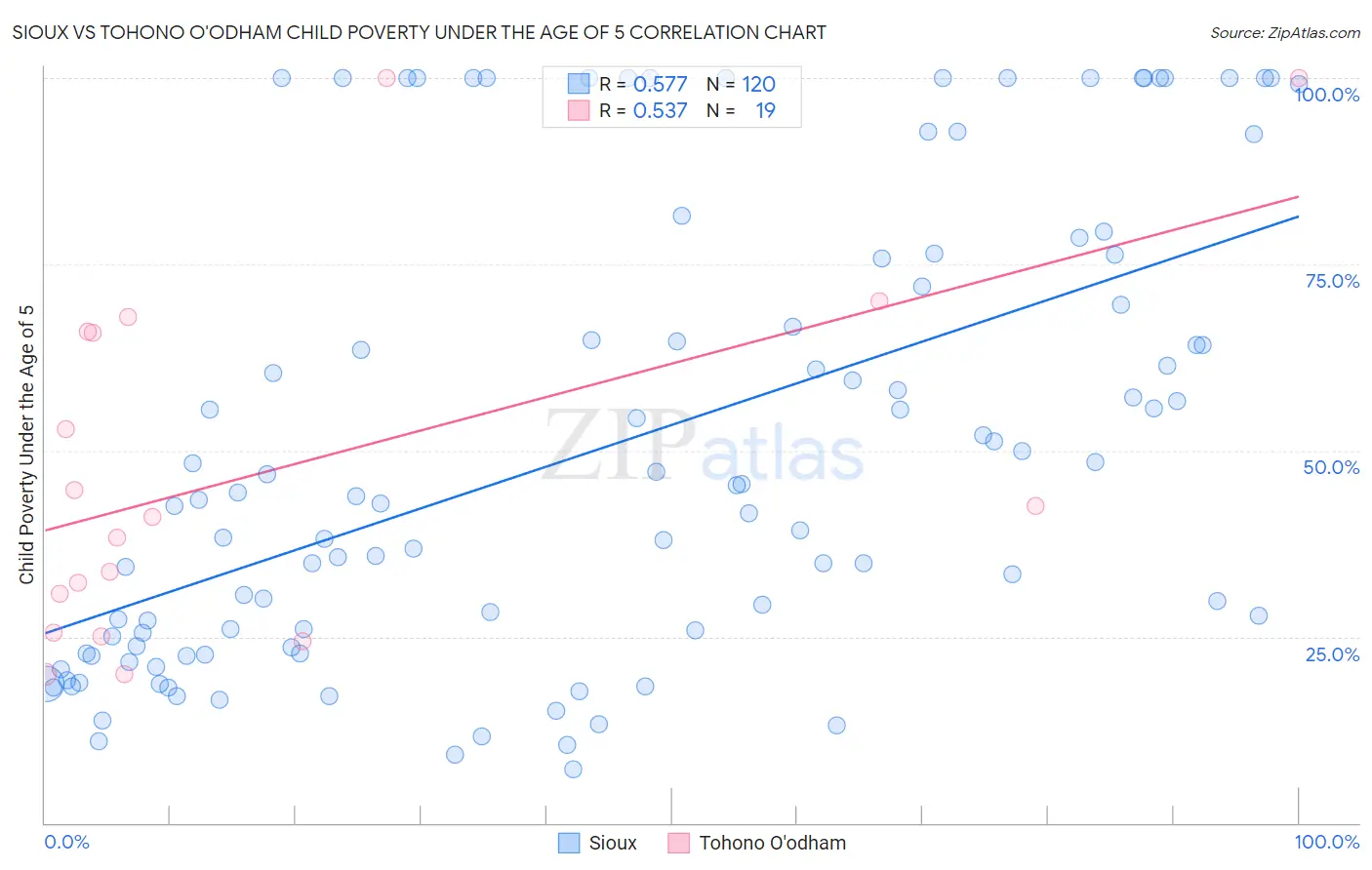 Sioux vs Tohono O'odham Child Poverty Under the Age of 5