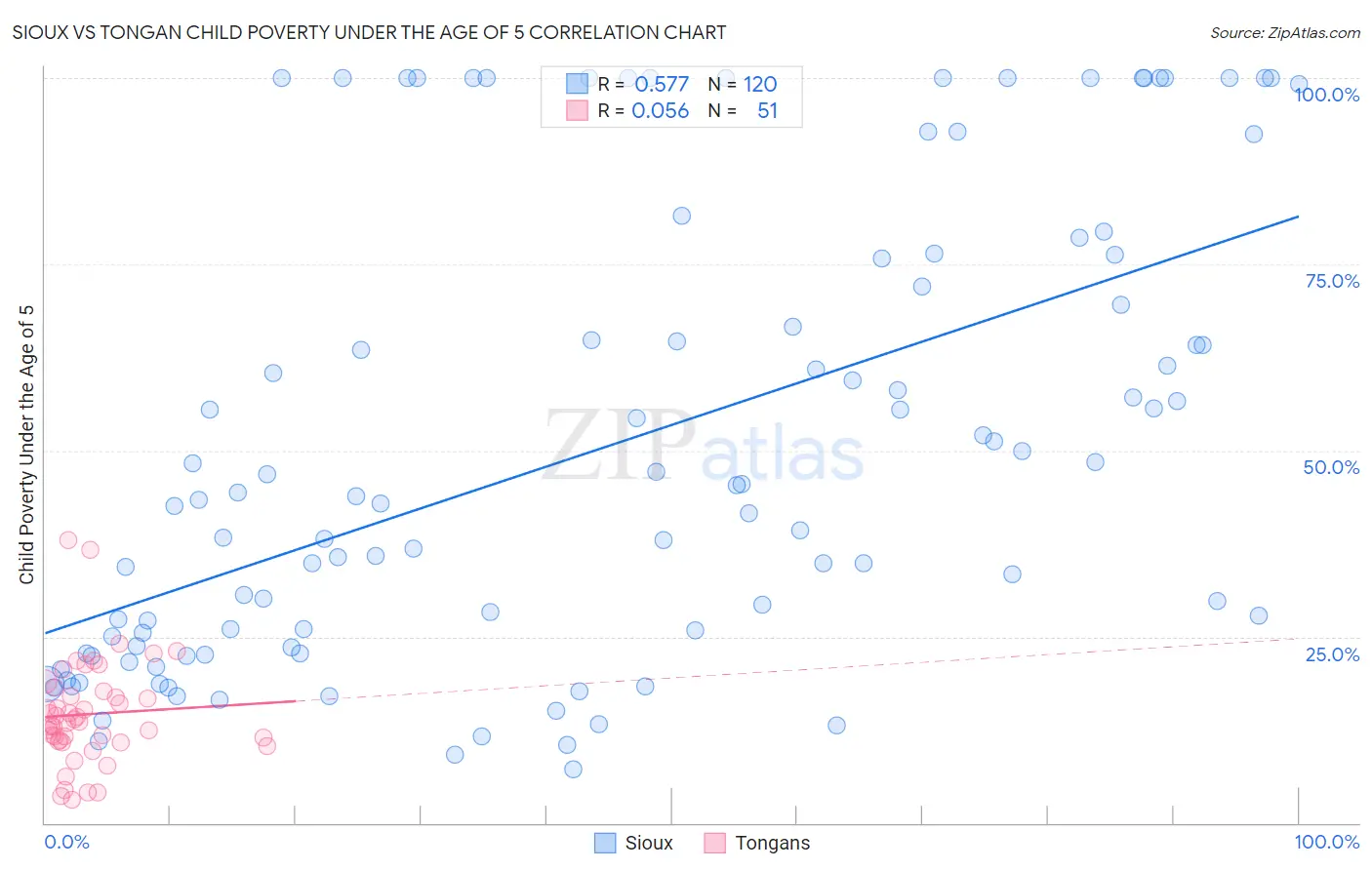 Sioux vs Tongan Child Poverty Under the Age of 5