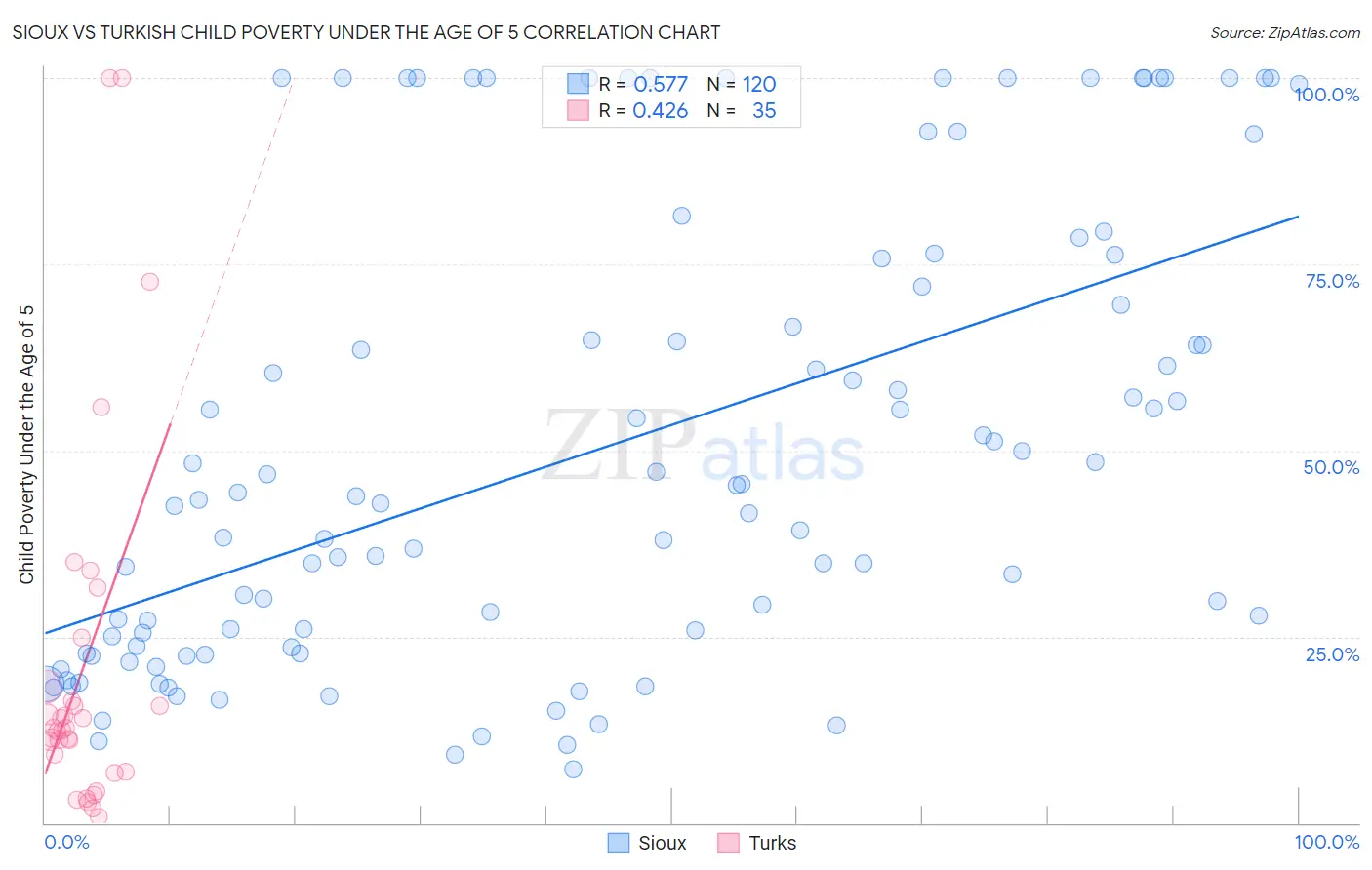 Sioux vs Turkish Child Poverty Under the Age of 5