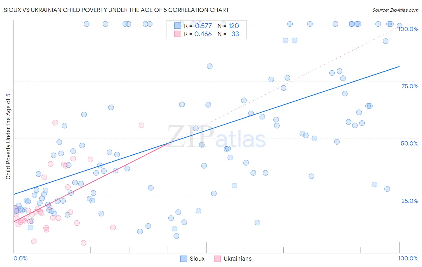 Sioux vs Ukrainian Child Poverty Under the Age of 5