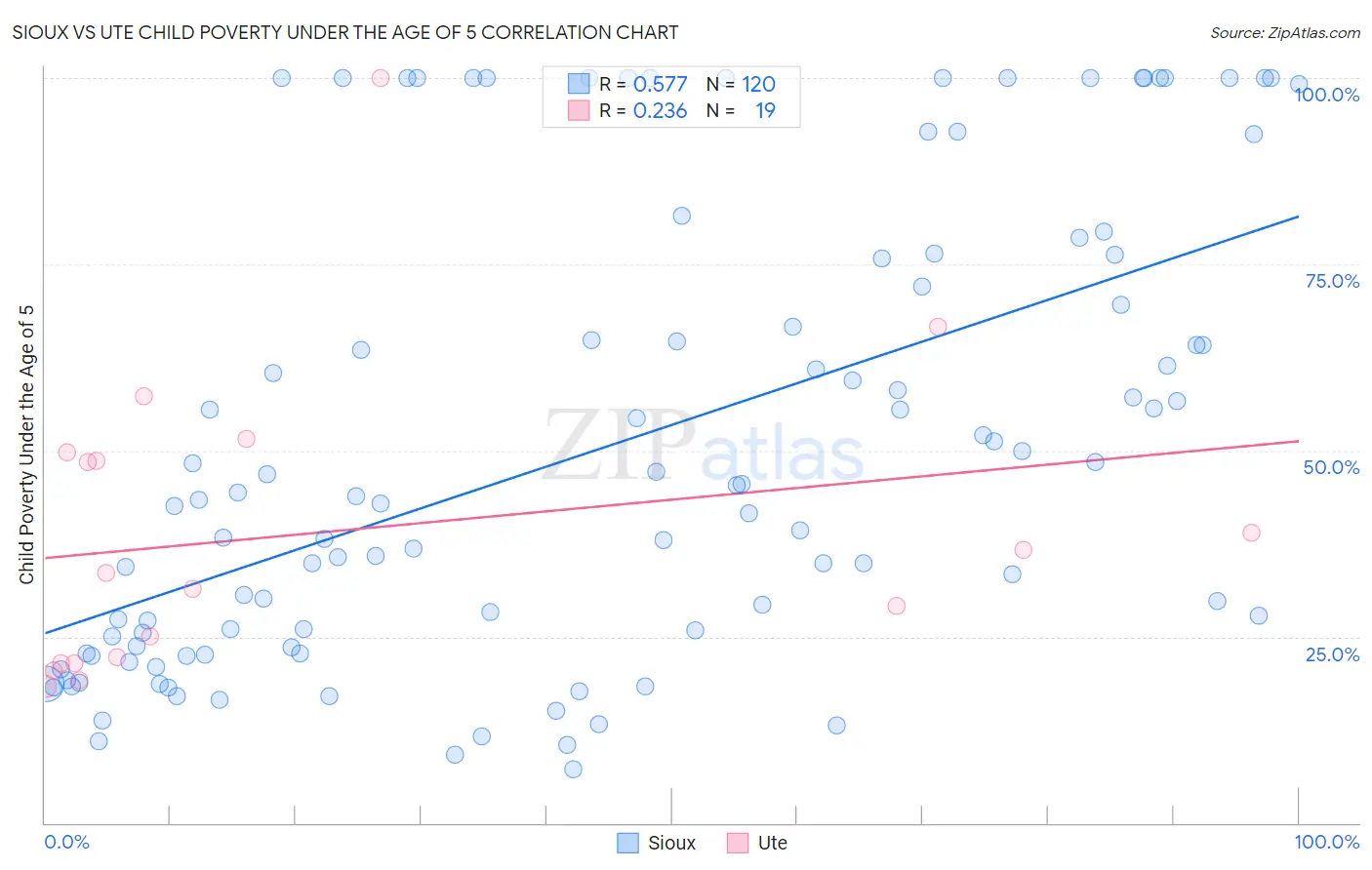 Sioux vs Ute Child Poverty Under the Age of 5