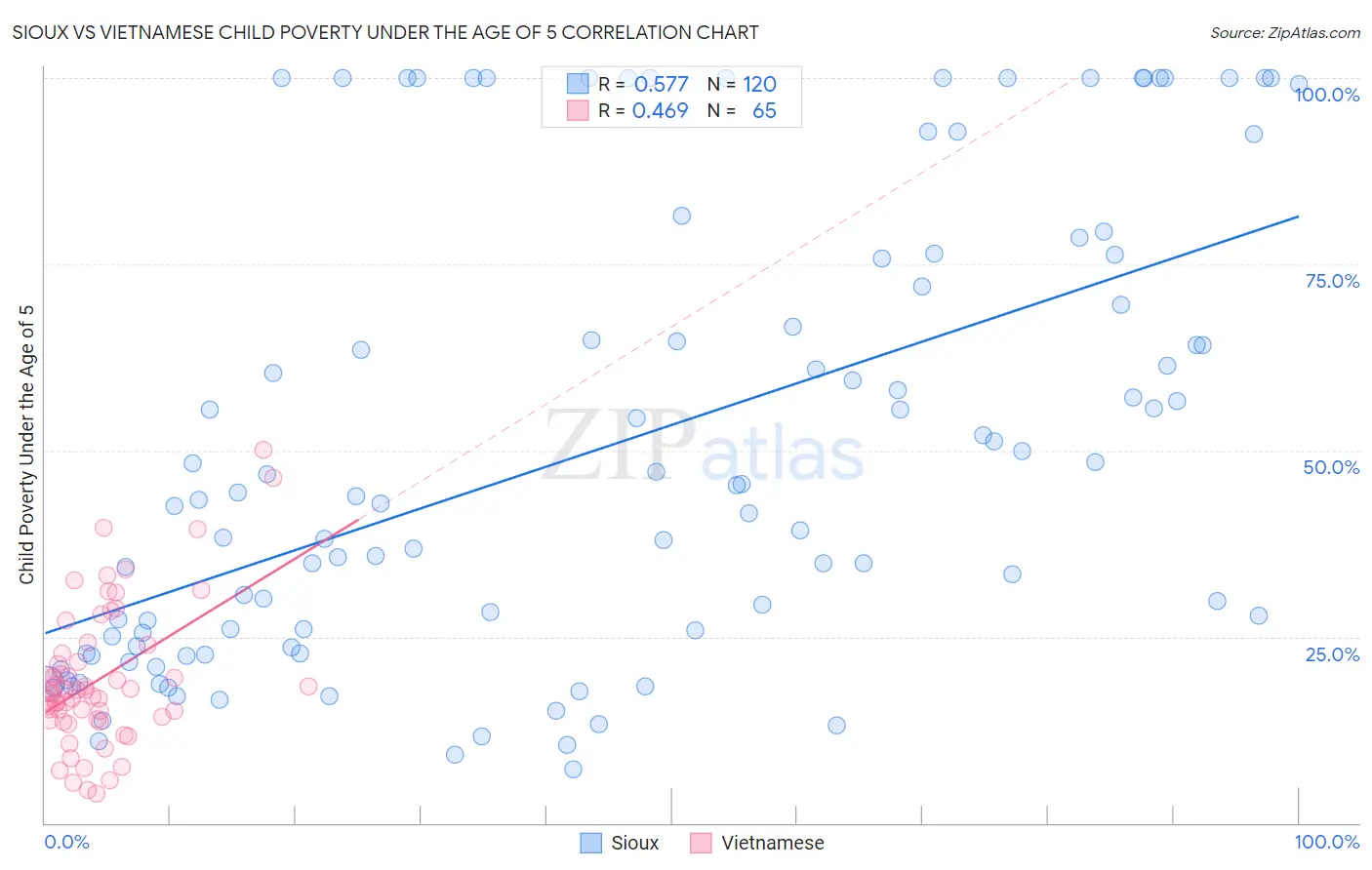 Sioux vs Vietnamese Child Poverty Under the Age of 5