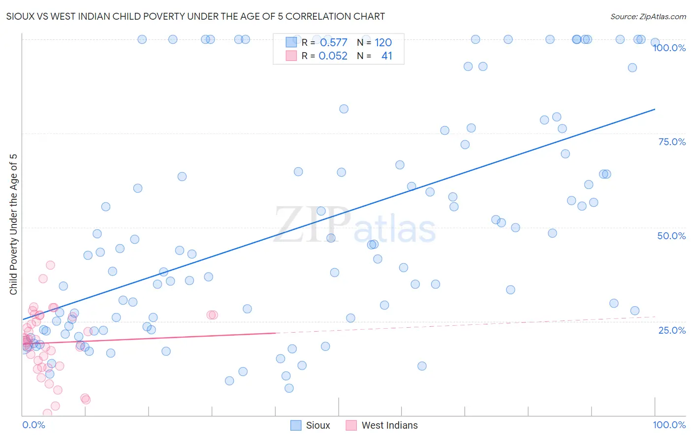 Sioux vs West Indian Child Poverty Under the Age of 5