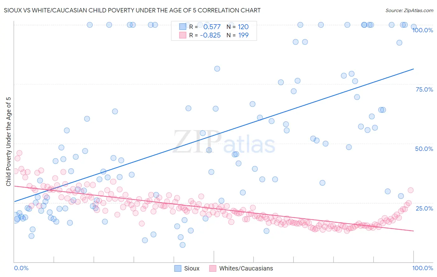 Sioux vs White/Caucasian Child Poverty Under the Age of 5