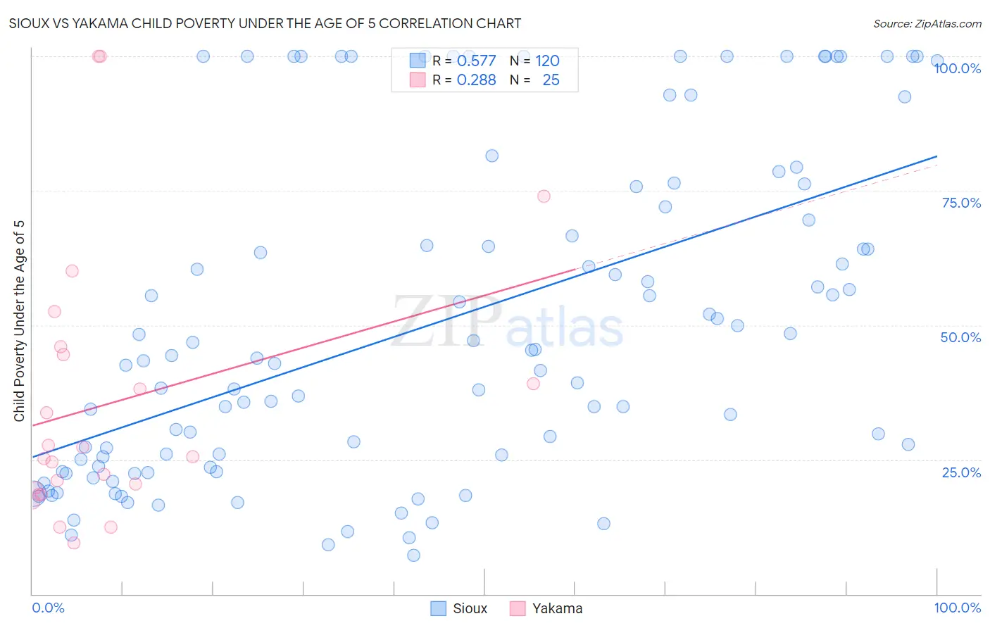 Sioux vs Yakama Child Poverty Under the Age of 5