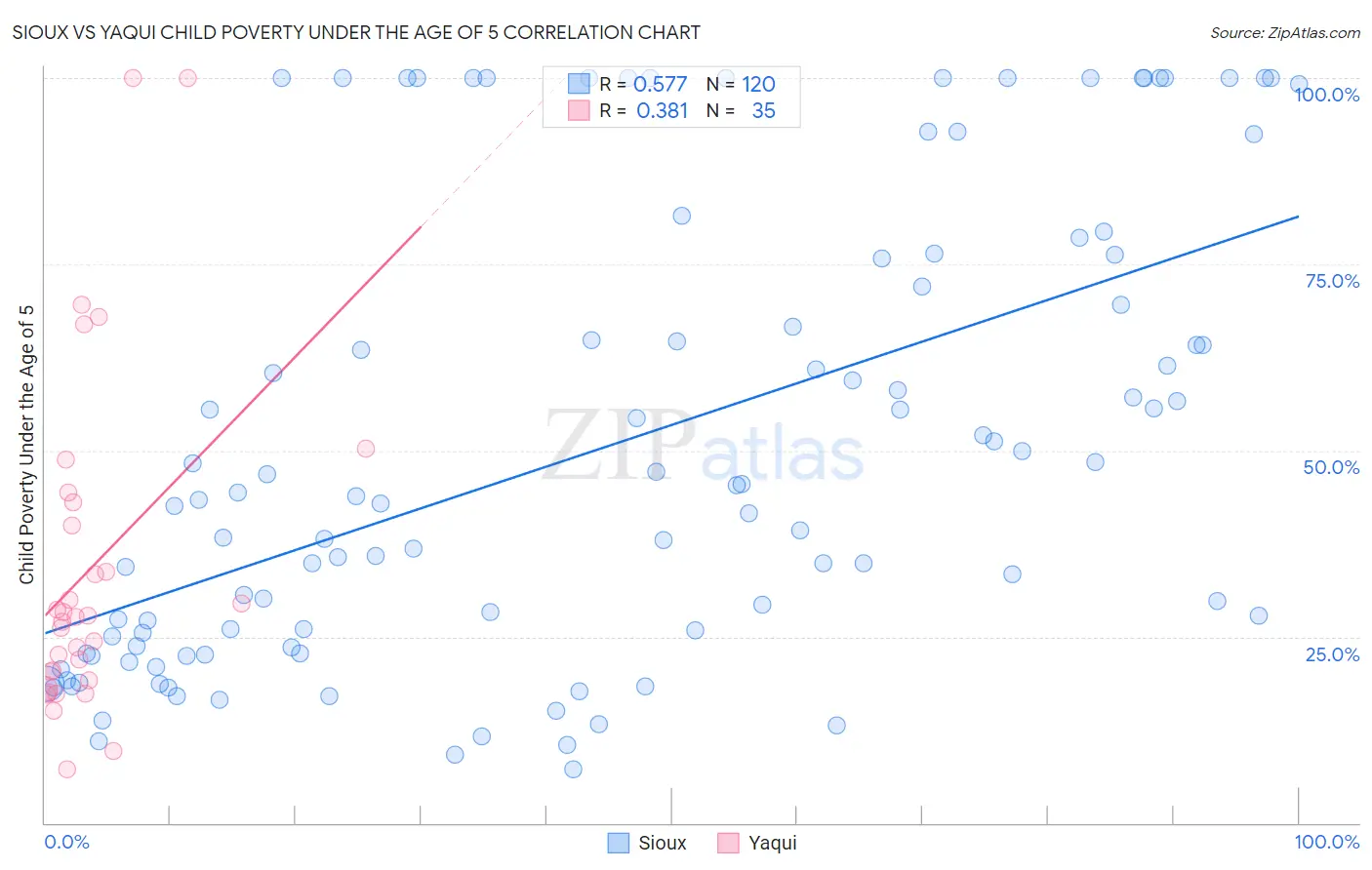Sioux vs Yaqui Child Poverty Under the Age of 5