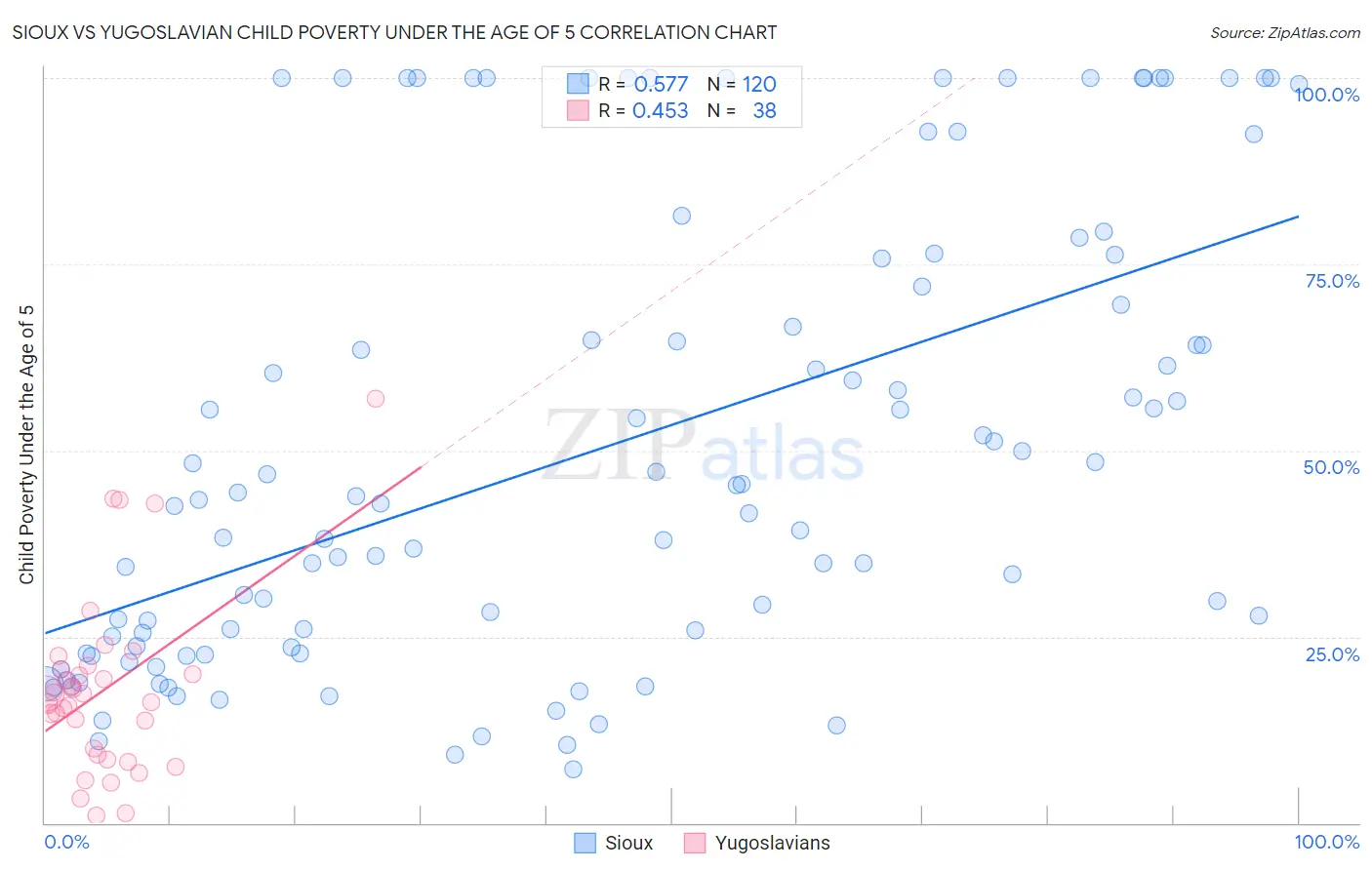 Sioux vs Yugoslavian Child Poverty Under the Age of 5