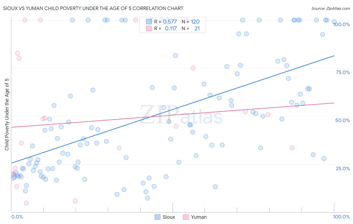 Sioux vs Yuman Child Poverty Under the Age of 5