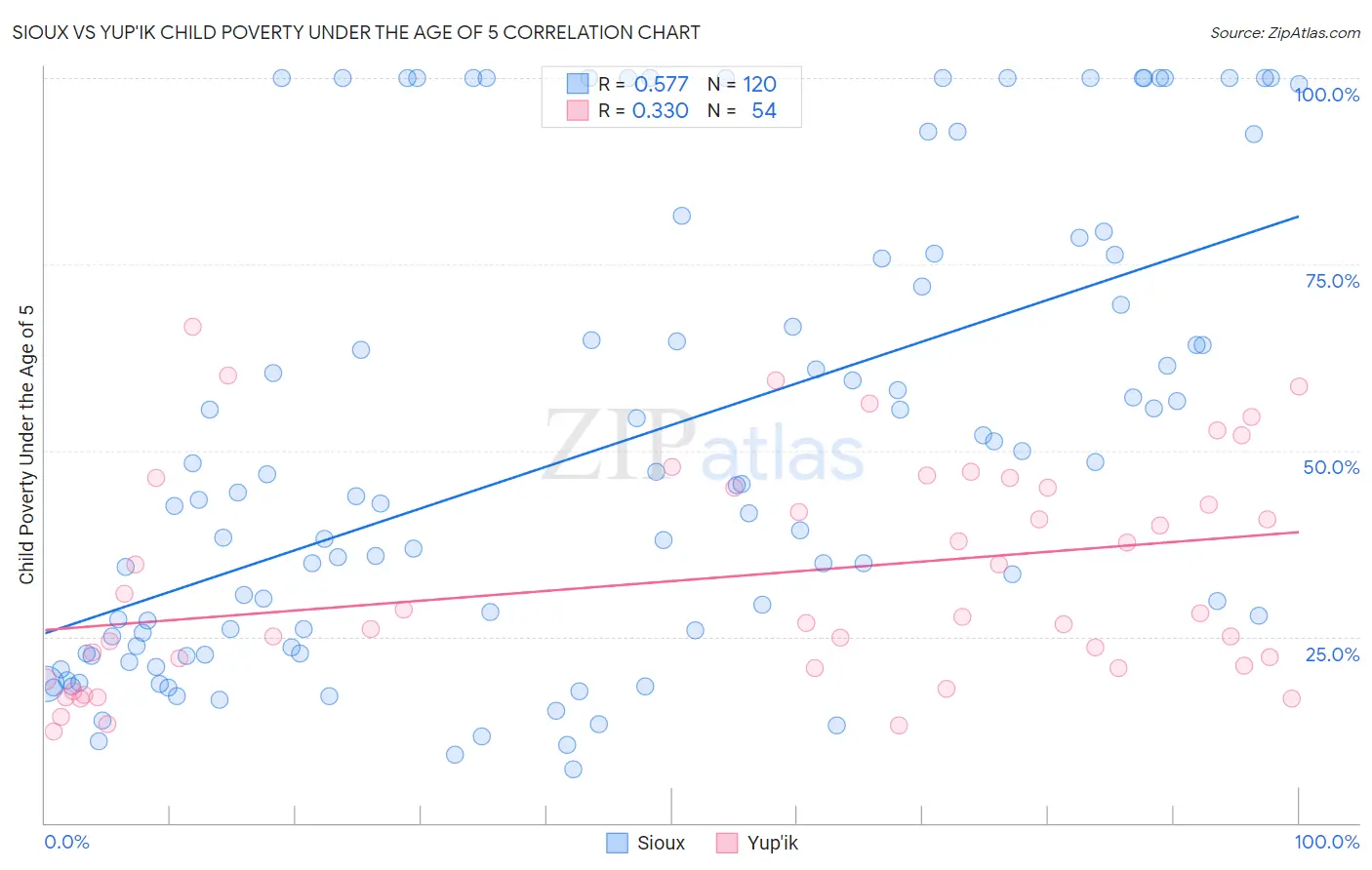 Sioux vs Yup'ik Child Poverty Under the Age of 5