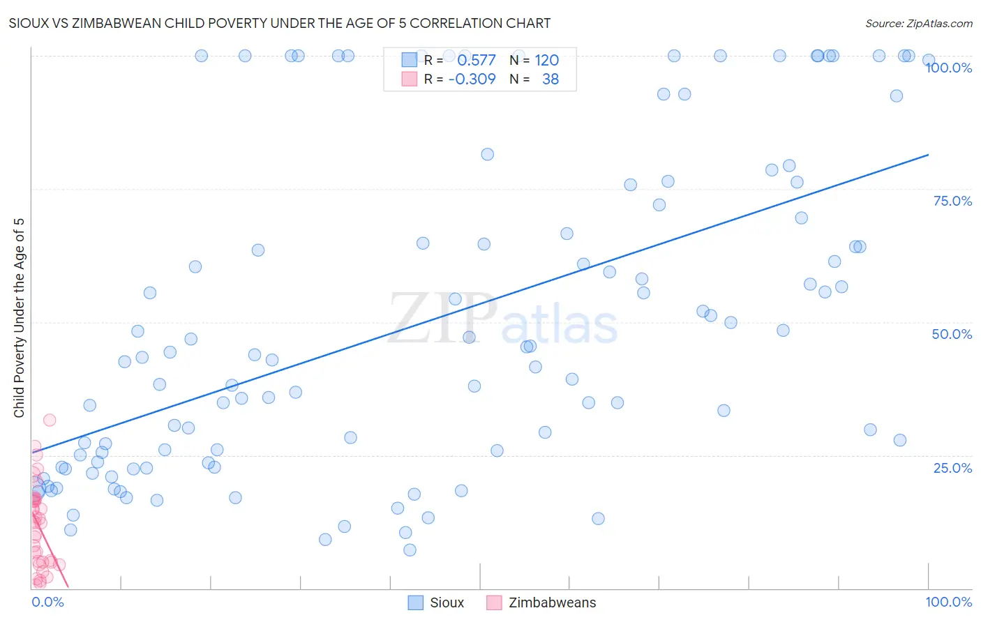 Sioux vs Zimbabwean Child Poverty Under the Age of 5