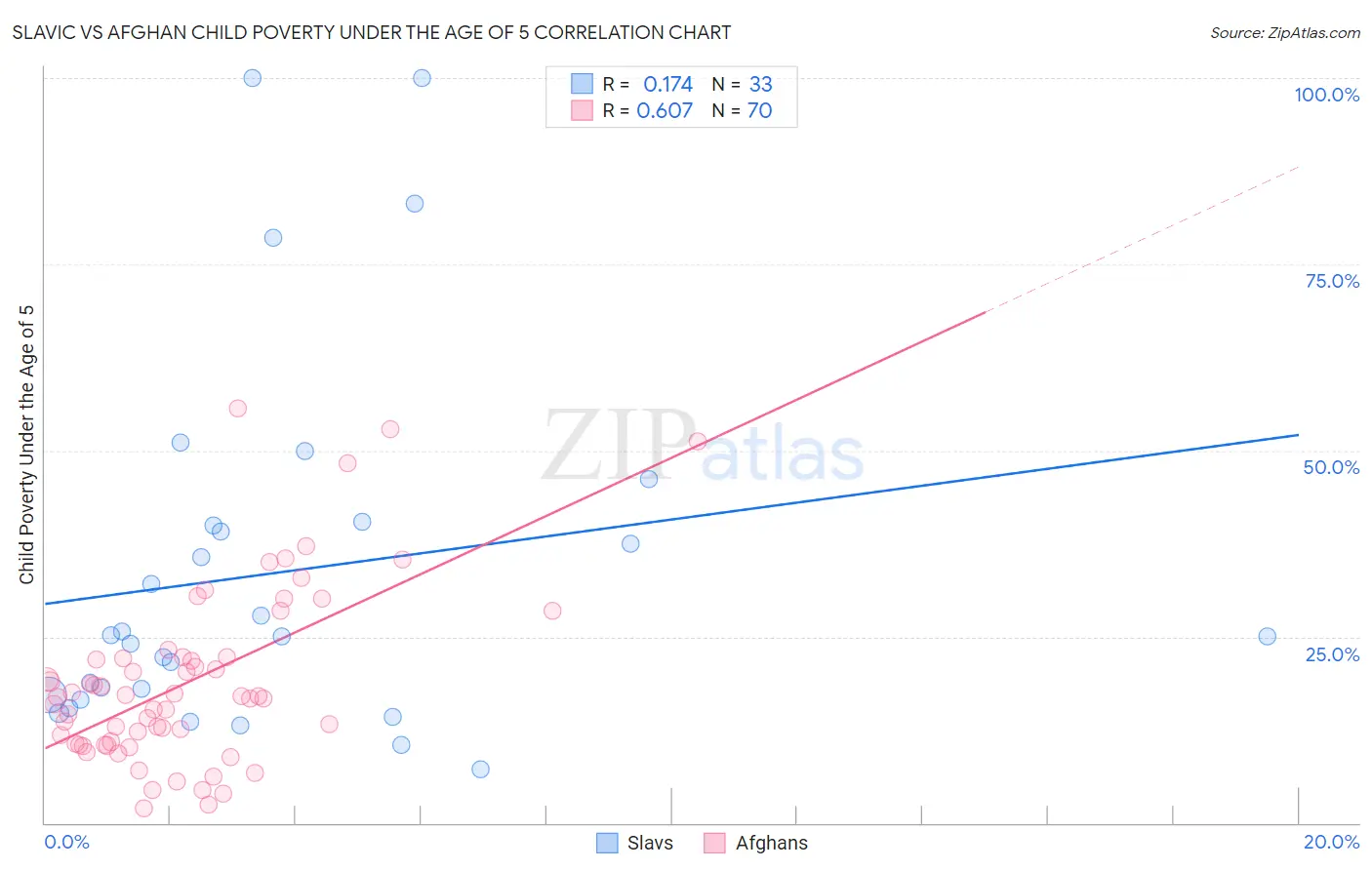 Slavic vs Afghan Child Poverty Under the Age of 5