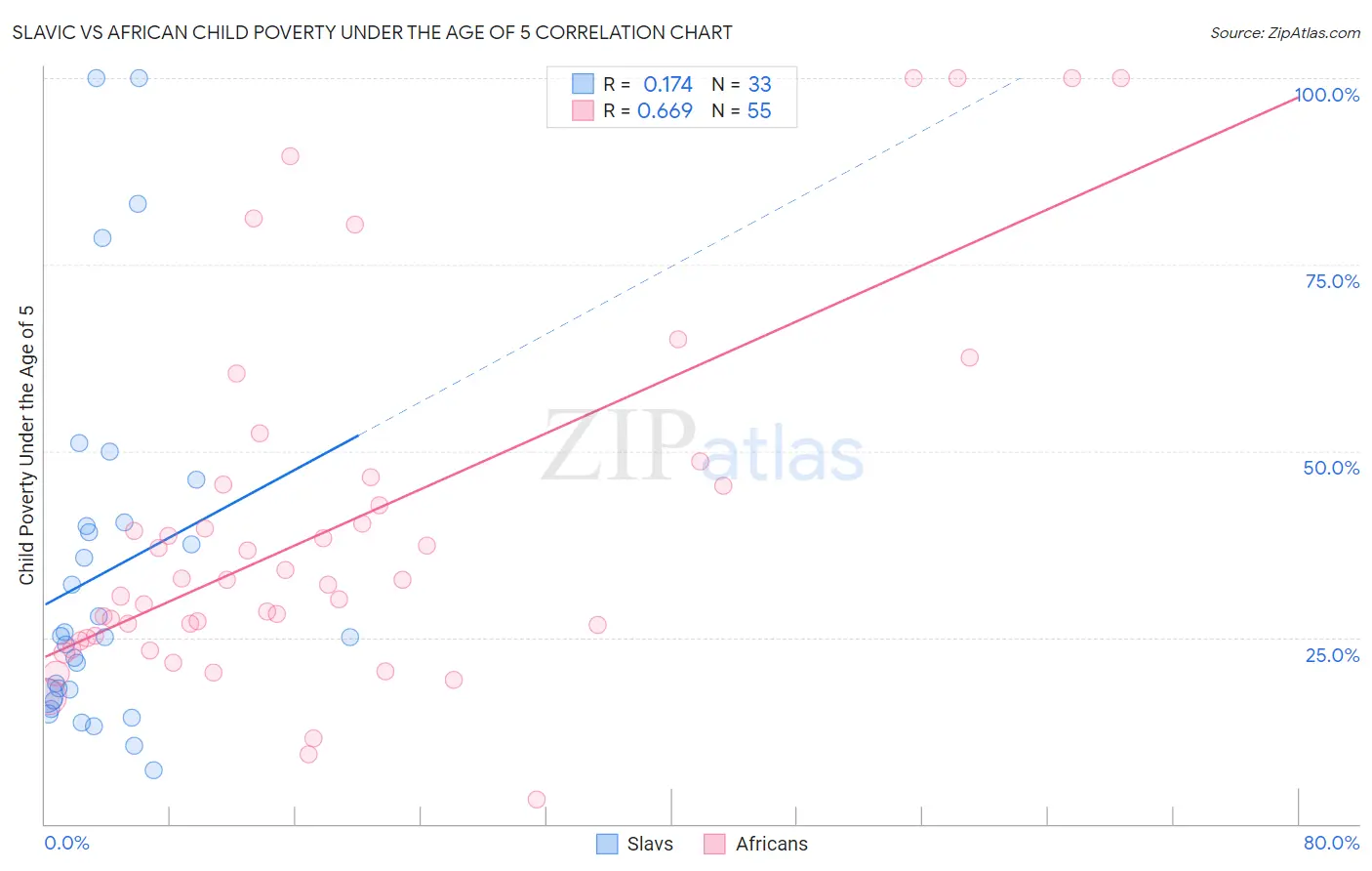 Slavic vs African Child Poverty Under the Age of 5