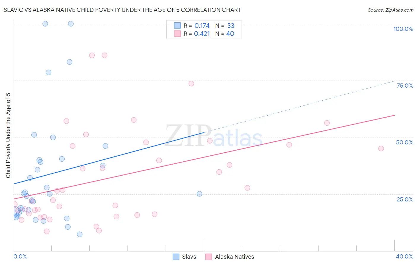 Slavic vs Alaska Native Child Poverty Under the Age of 5