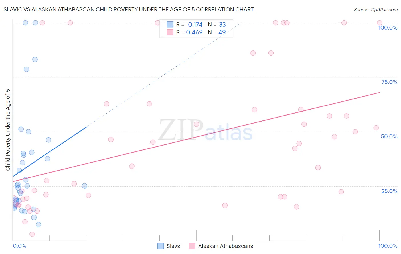 Slavic vs Alaskan Athabascan Child Poverty Under the Age of 5