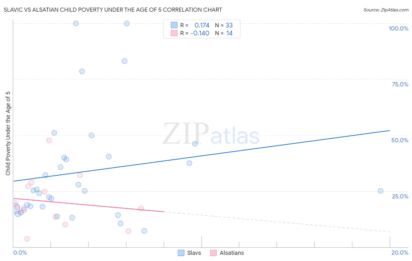 Slavic vs Alsatian Child Poverty Under the Age of 5