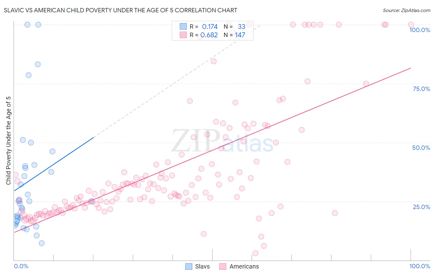 Slavic vs American Child Poverty Under the Age of 5