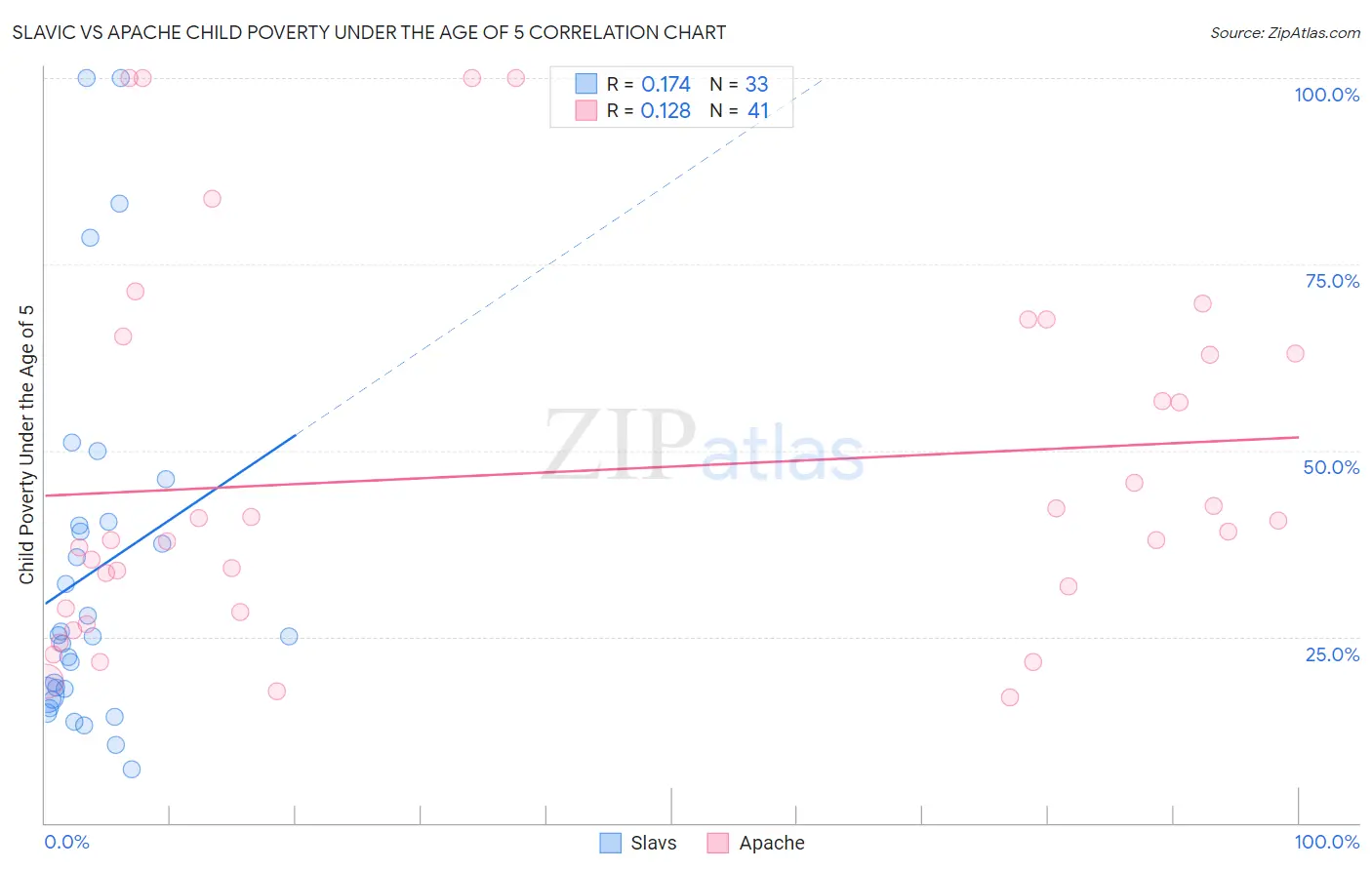 Slavic vs Apache Child Poverty Under the Age of 5