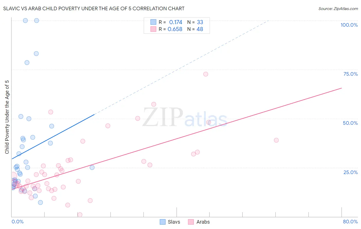 Slavic vs Arab Child Poverty Under the Age of 5