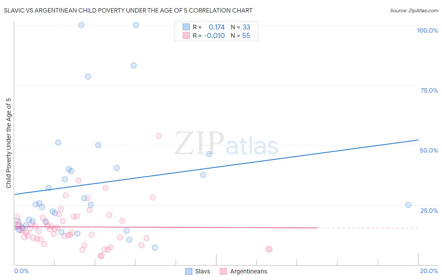Slavic vs Argentinean Child Poverty Under the Age of 5